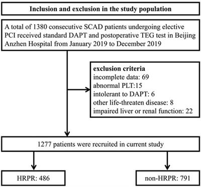 The association between higher FFAs and high residual platelet reactivity among CAD patients receiving clopidogrel therapy